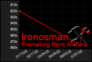Total Graph of Ironosman