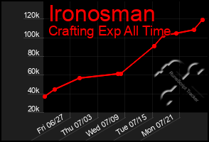 Total Graph of Ironosman