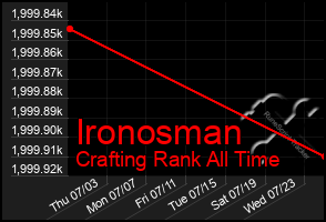Total Graph of Ironosman