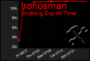 Total Graph of Ironosman