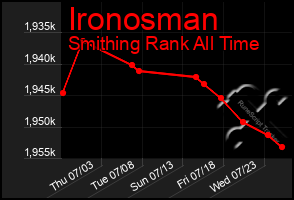 Total Graph of Ironosman