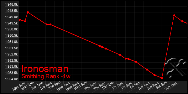 Last 7 Days Graph of Ironosman
