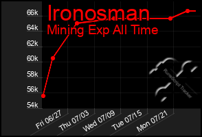 Total Graph of Ironosman