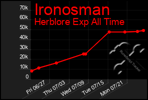 Total Graph of Ironosman