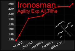 Total Graph of Ironosman