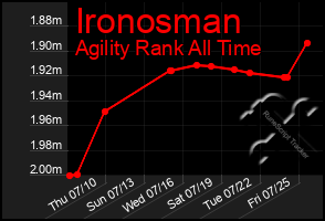 Total Graph of Ironosman