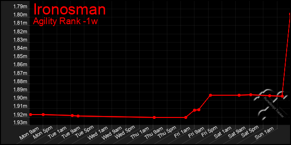 Last 7 Days Graph of Ironosman