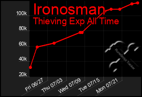 Total Graph of Ironosman