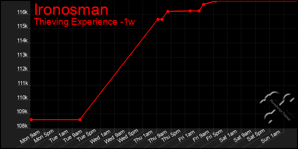 Last 7 Days Graph of Ironosman