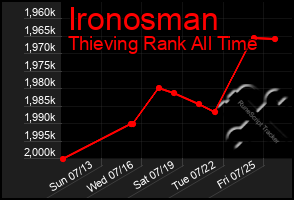 Total Graph of Ironosman