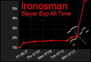 Total Graph of Ironosman