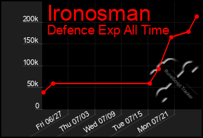 Total Graph of Ironosman
