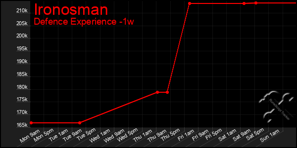 Last 7 Days Graph of Ironosman