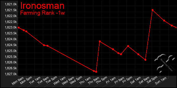 Last 7 Days Graph of Ironosman