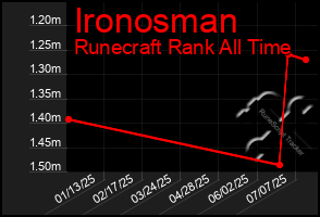 Total Graph of Ironosman