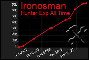 Total Graph of Ironosman