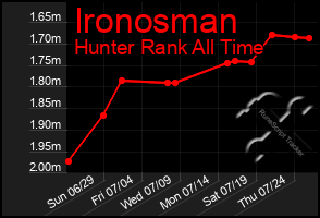 Total Graph of Ironosman