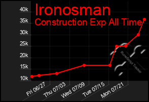 Total Graph of Ironosman