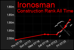 Total Graph of Ironosman