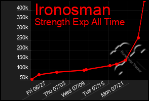 Total Graph of Ironosman