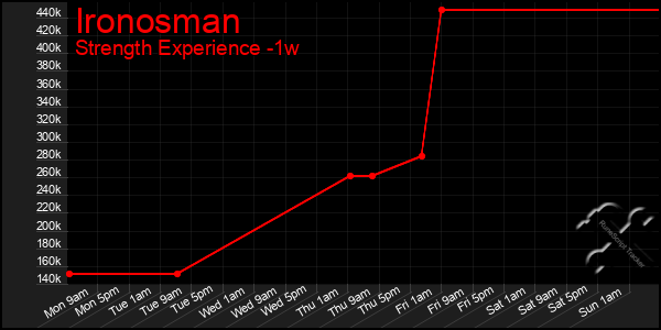 Last 7 Days Graph of Ironosman