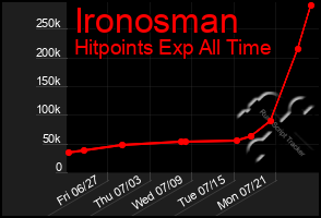 Total Graph of Ironosman