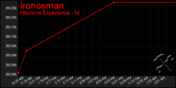 Last 24 Hours Graph of Ironosman