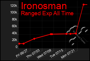 Total Graph of Ironosman