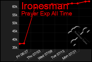 Total Graph of Ironosman