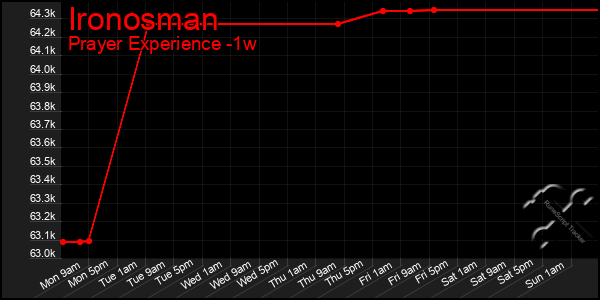 Last 7 Days Graph of Ironosman
