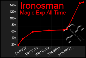 Total Graph of Ironosman