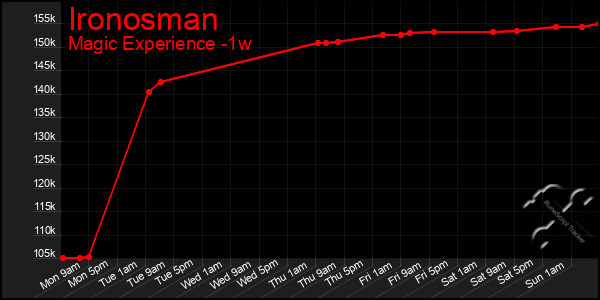 Last 7 Days Graph of Ironosman