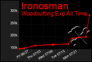 Total Graph of Ironosman
