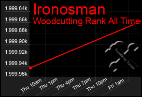 Total Graph of Ironosman