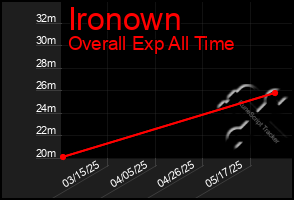 Total Graph of Ironown