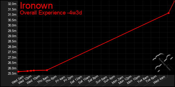 Last 31 Days Graph of Ironown