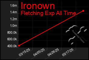 Total Graph of Ironown