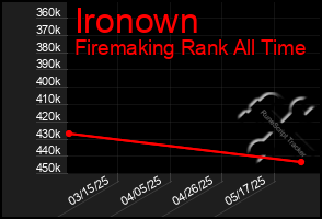 Total Graph of Ironown