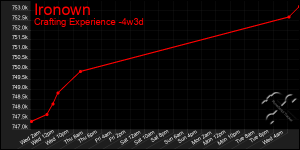 Last 31 Days Graph of Ironown