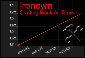 Total Graph of Ironown