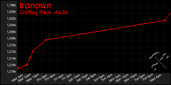 Last 31 Days Graph of Ironown