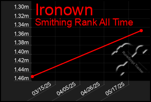 Total Graph of Ironown