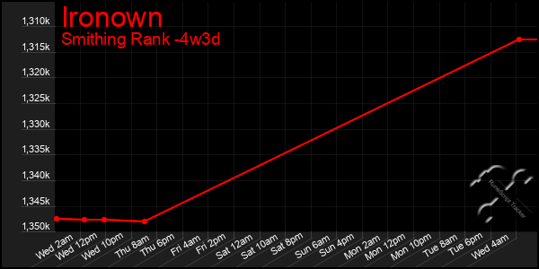 Last 31 Days Graph of Ironown