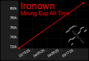 Total Graph of Ironown