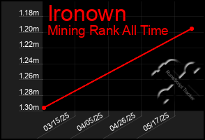Total Graph of Ironown