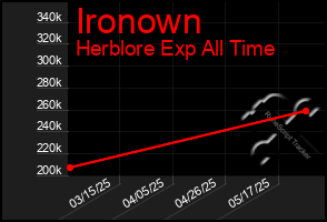 Total Graph of Ironown