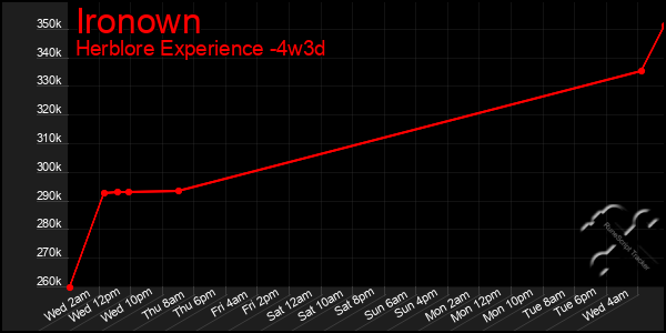 Last 31 Days Graph of Ironown