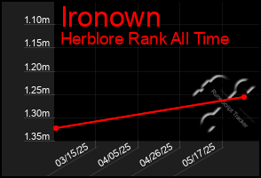 Total Graph of Ironown