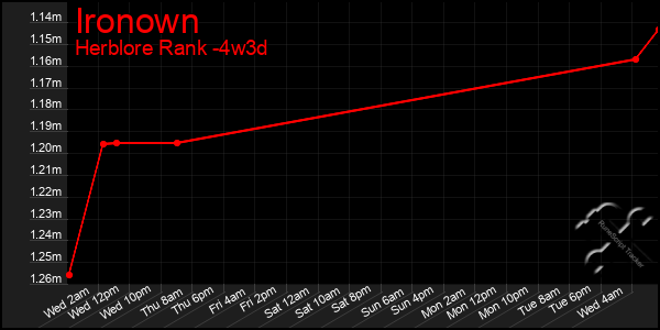 Last 31 Days Graph of Ironown