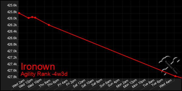 Last 31 Days Graph of Ironown